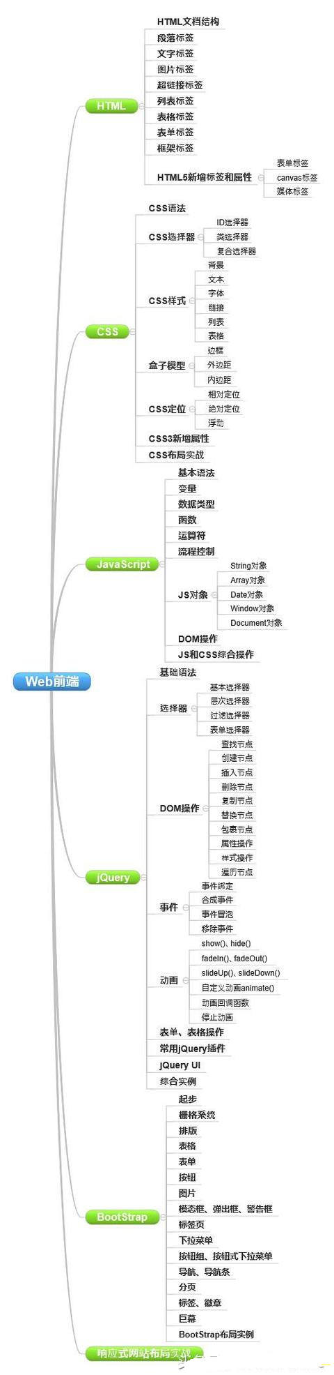 web前端知识框架