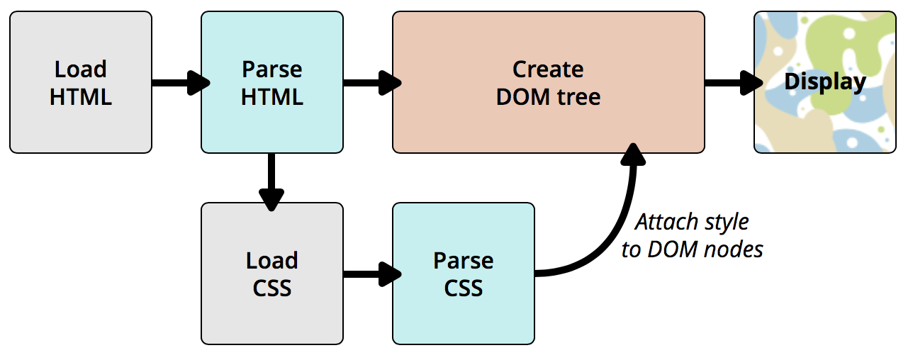CSS-work-principle