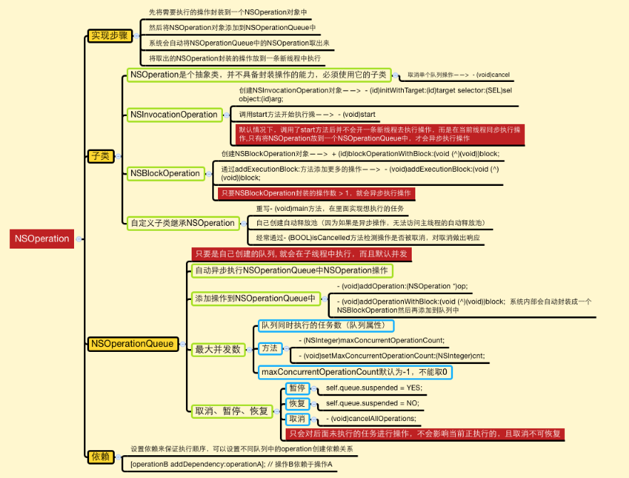 NSOperation